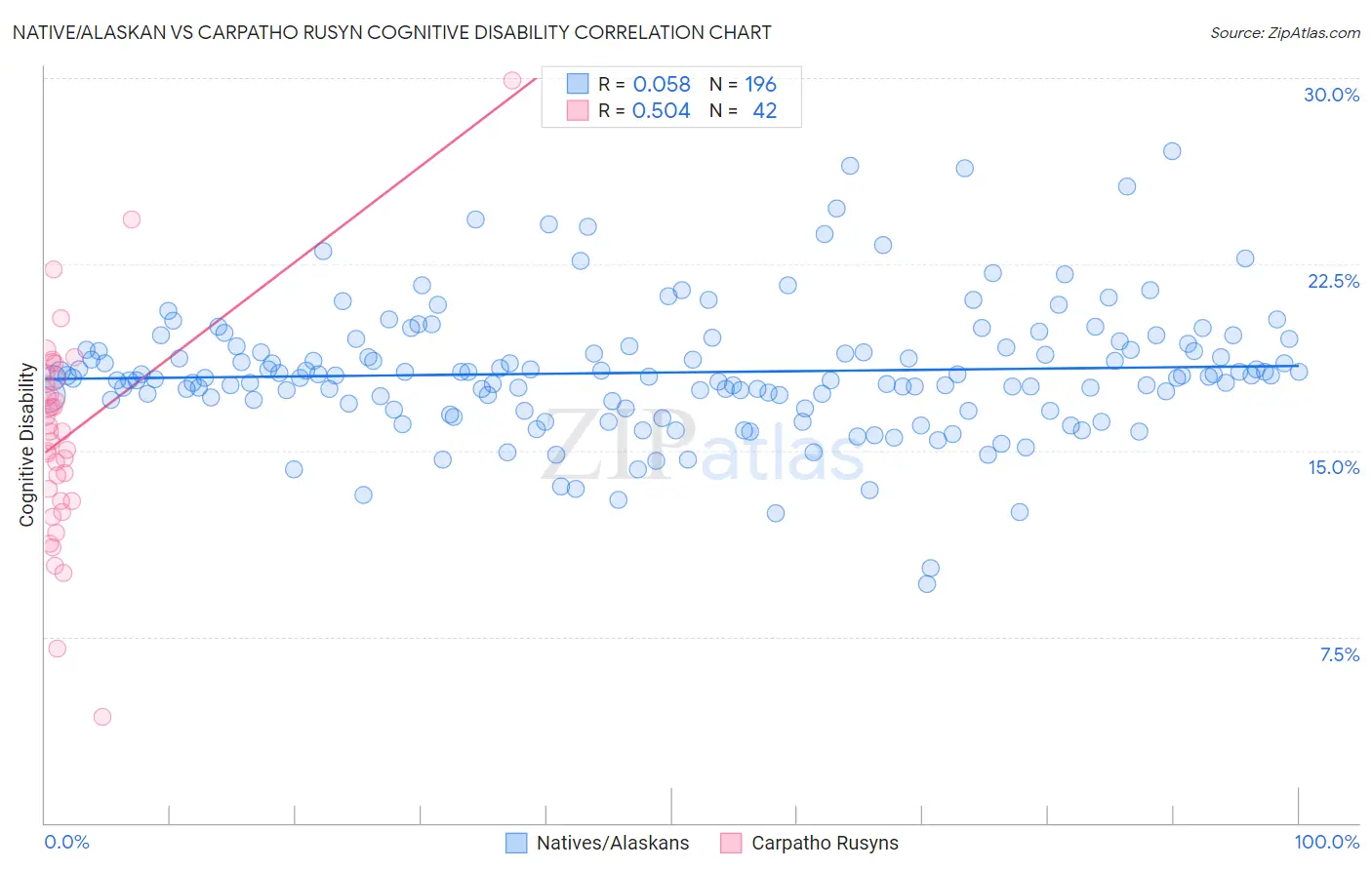 Native/Alaskan vs Carpatho Rusyn Cognitive Disability