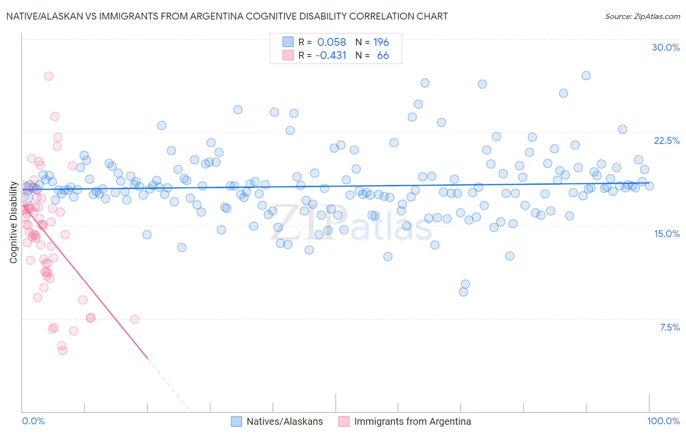 Native/Alaskan vs Immigrants from Argentina Cognitive Disability