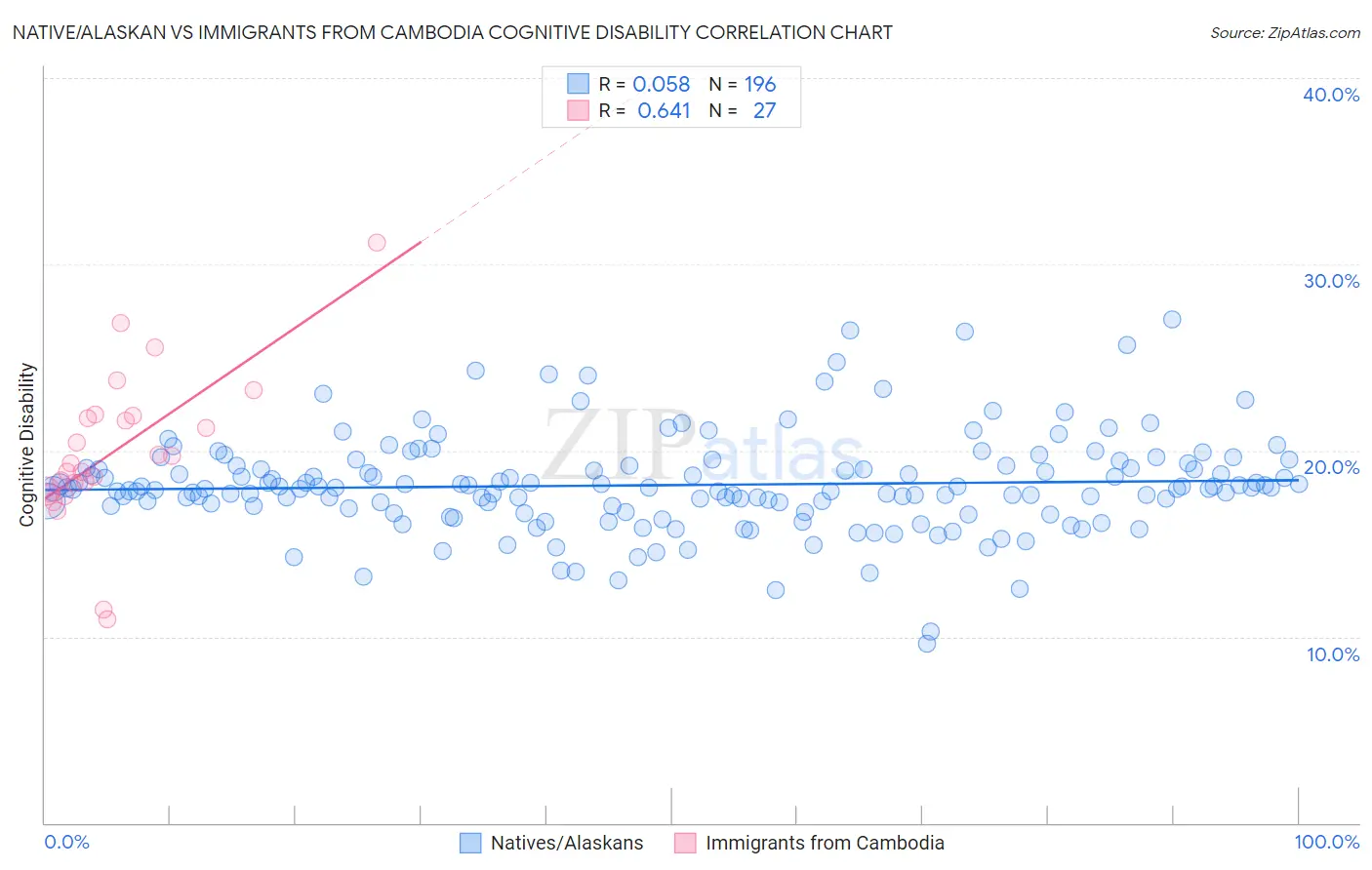 Native/Alaskan vs Immigrants from Cambodia Cognitive Disability