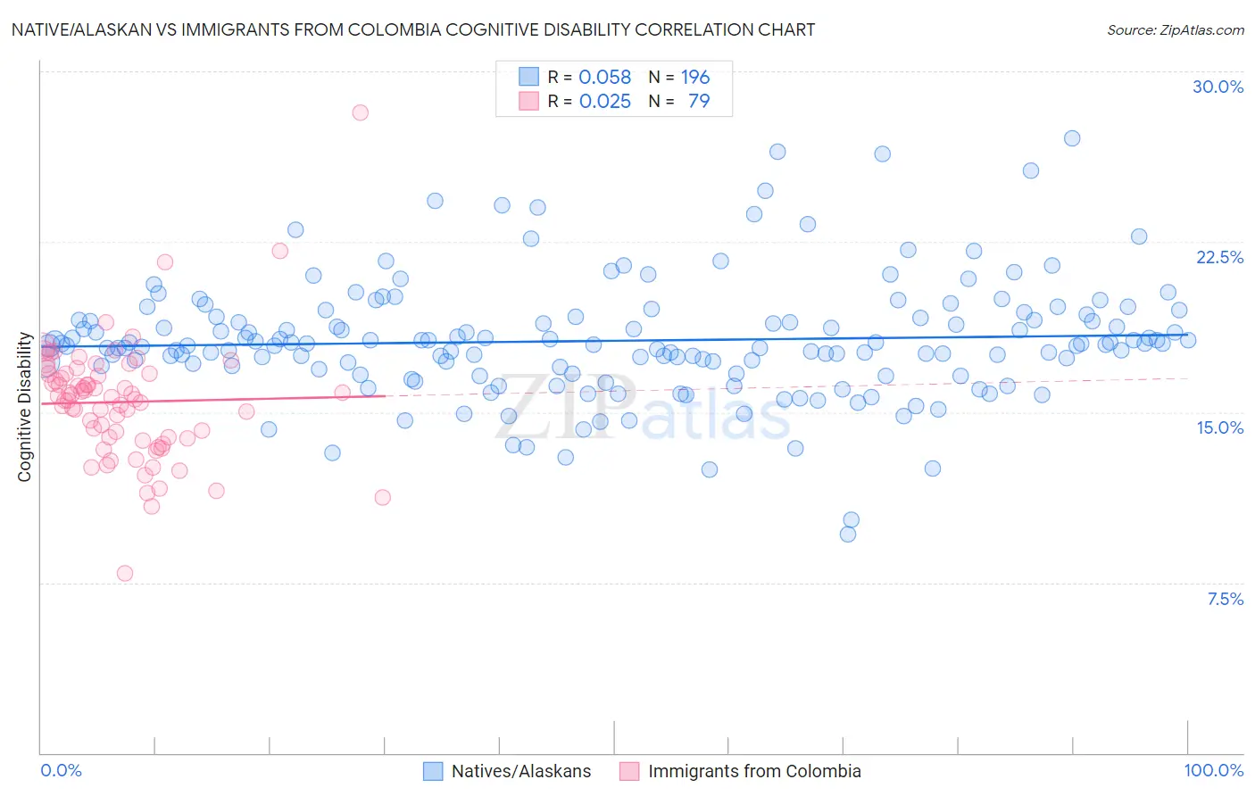 Native/Alaskan vs Immigrants from Colombia Cognitive Disability