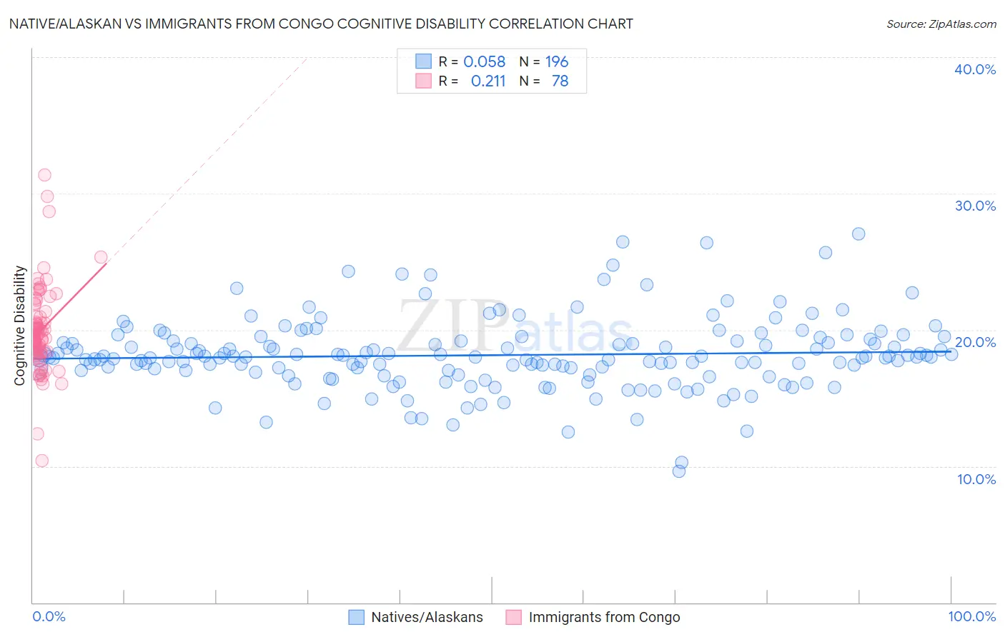 Native/Alaskan vs Immigrants from Congo Cognitive Disability