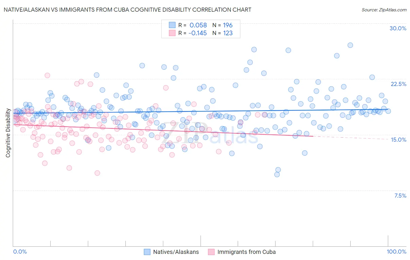 Native/Alaskan vs Immigrants from Cuba Cognitive Disability