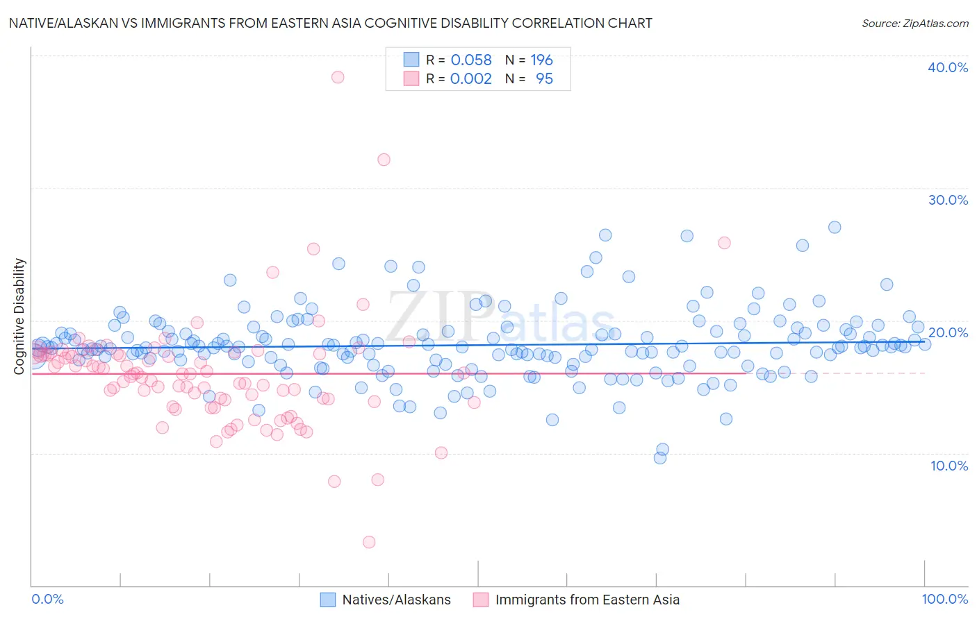 Native/Alaskan vs Immigrants from Eastern Asia Cognitive Disability