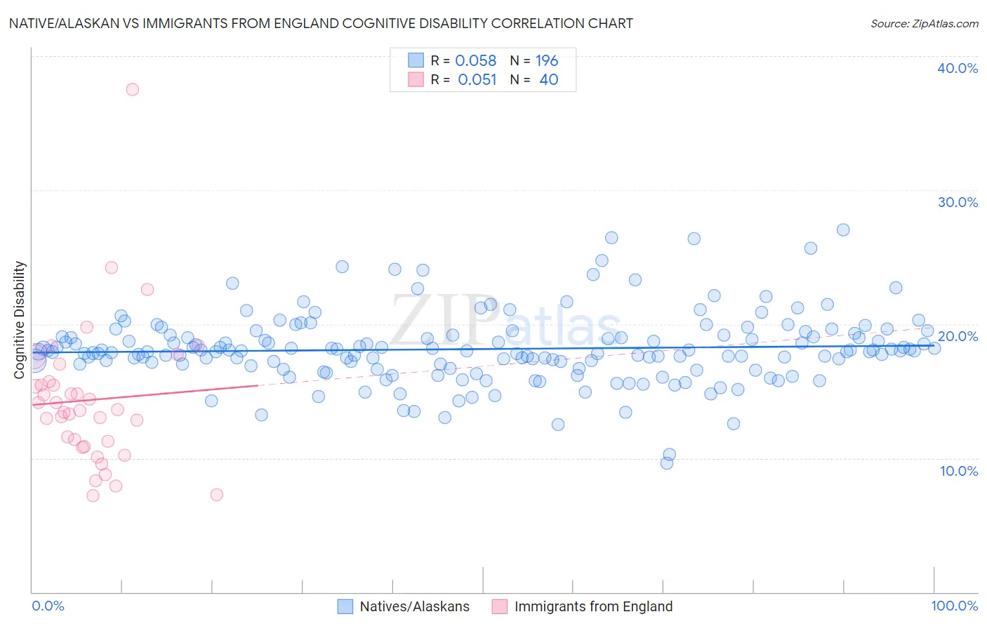 Native/Alaskan vs Immigrants from England Cognitive Disability