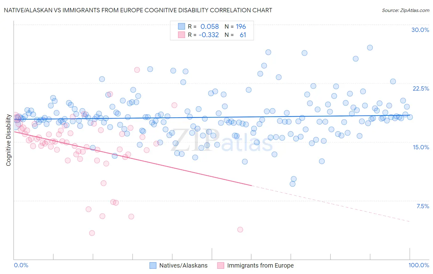 Native/Alaskan vs Immigrants from Europe Cognitive Disability