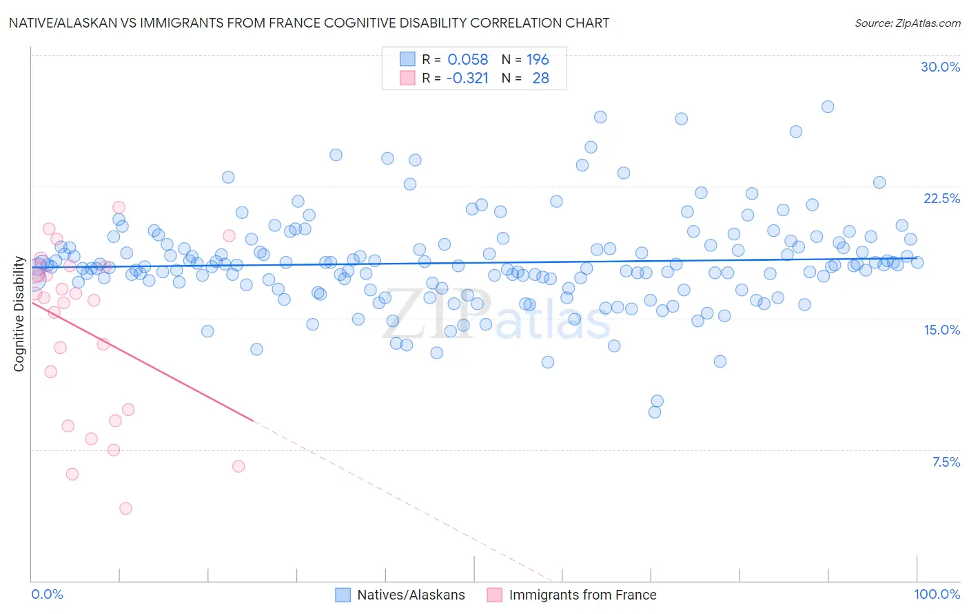 Native/Alaskan vs Immigrants from France Cognitive Disability