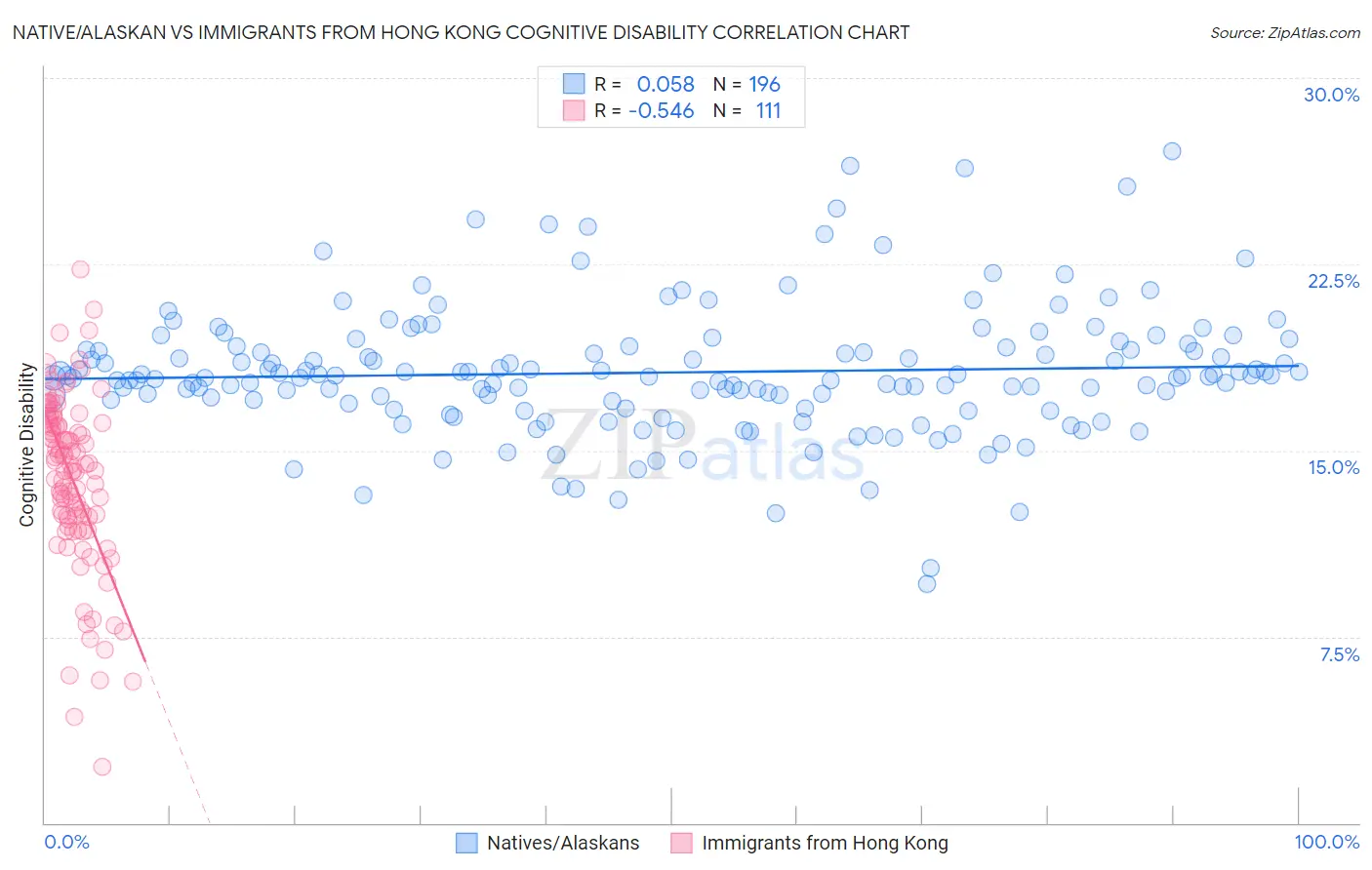 Native/Alaskan vs Immigrants from Hong Kong Cognitive Disability