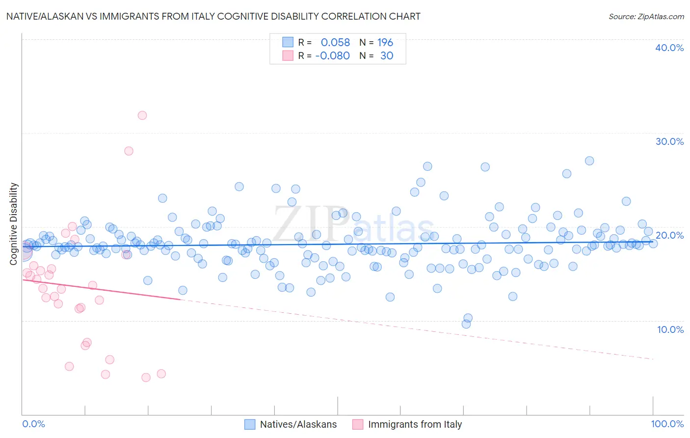 Native/Alaskan vs Immigrants from Italy Cognitive Disability