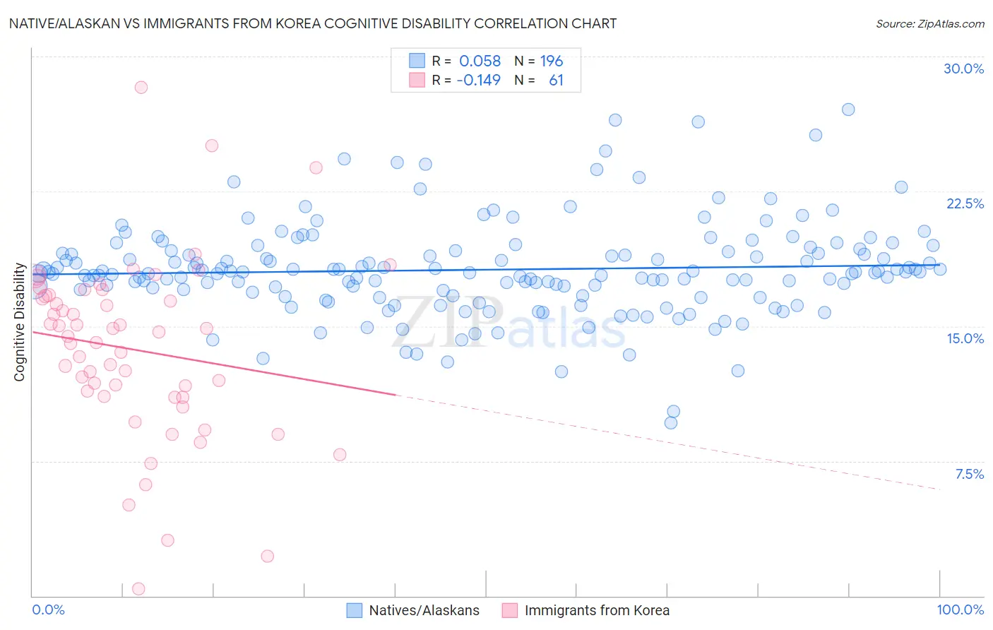 Native/Alaskan vs Immigrants from Korea Cognitive Disability