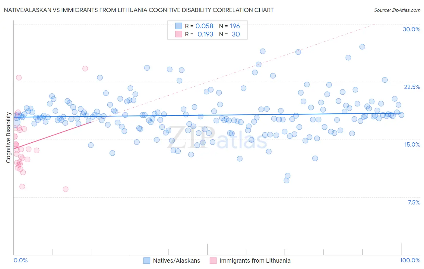 Native/Alaskan vs Immigrants from Lithuania Cognitive Disability