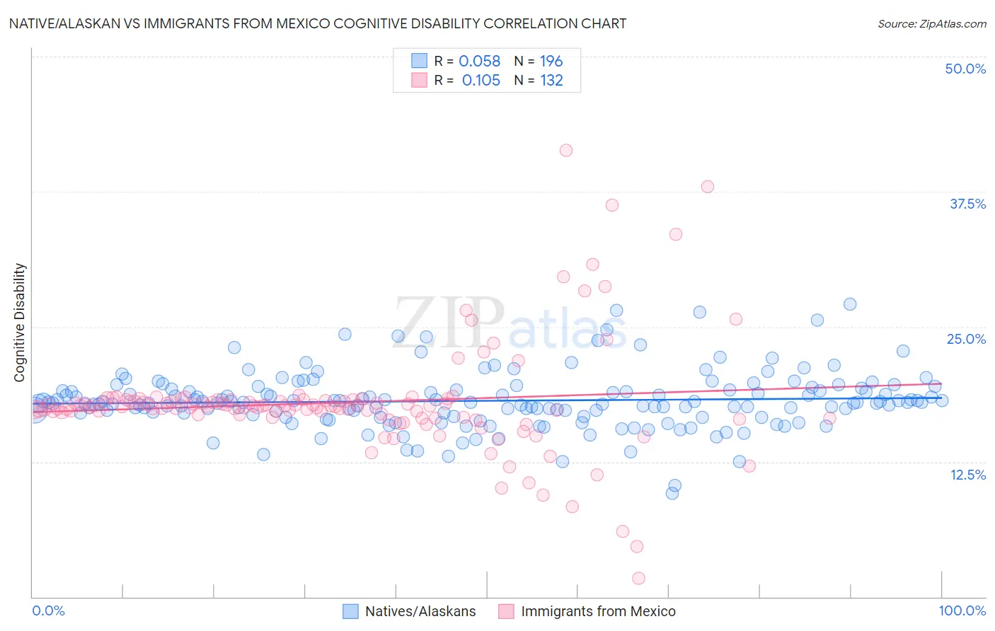 Native/Alaskan vs Immigrants from Mexico Cognitive Disability