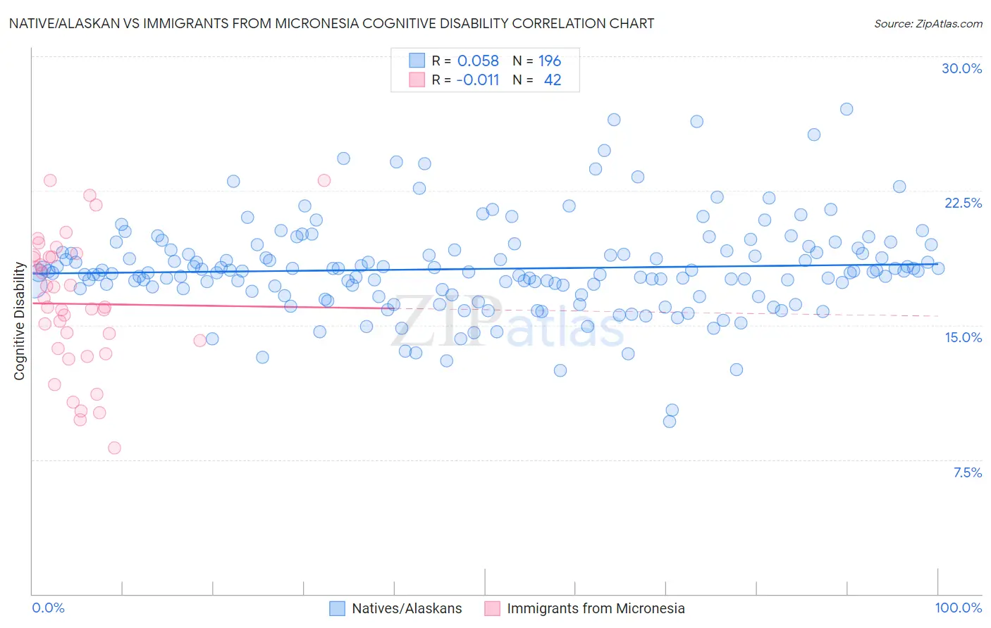 Native/Alaskan vs Immigrants from Micronesia Cognitive Disability