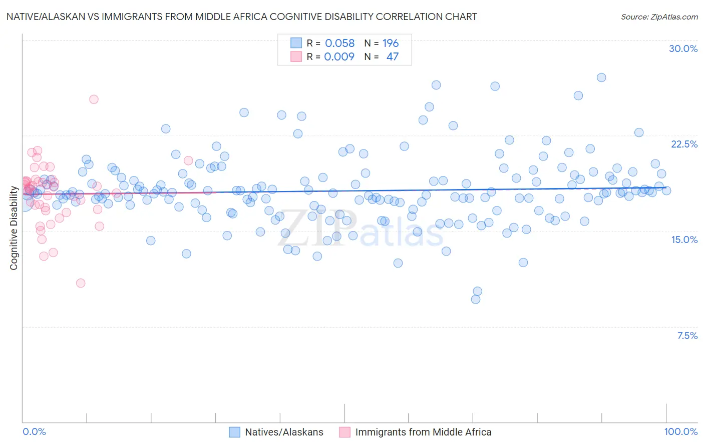 Native/Alaskan vs Immigrants from Middle Africa Cognitive Disability