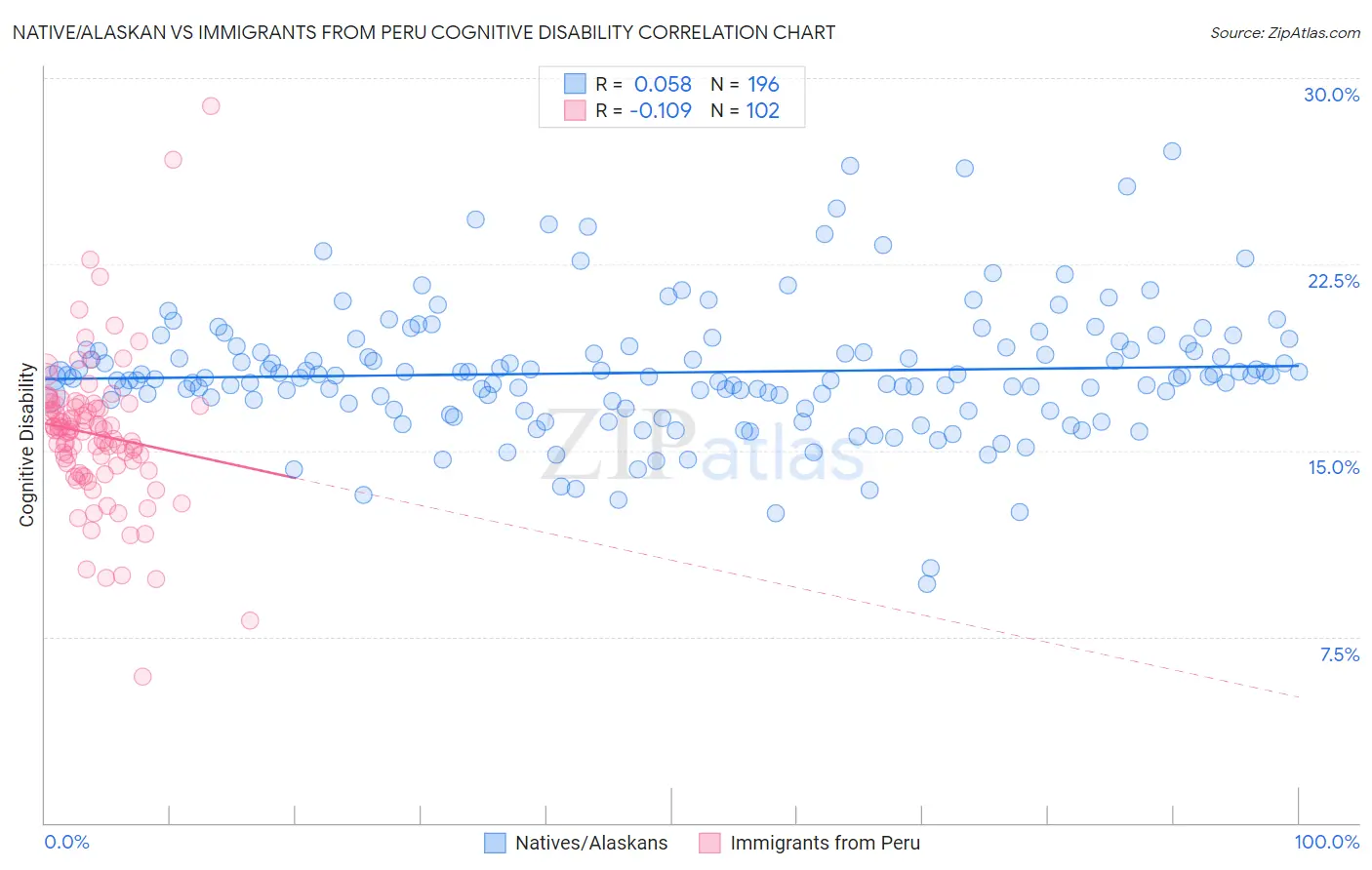 Native/Alaskan vs Immigrants from Peru Cognitive Disability