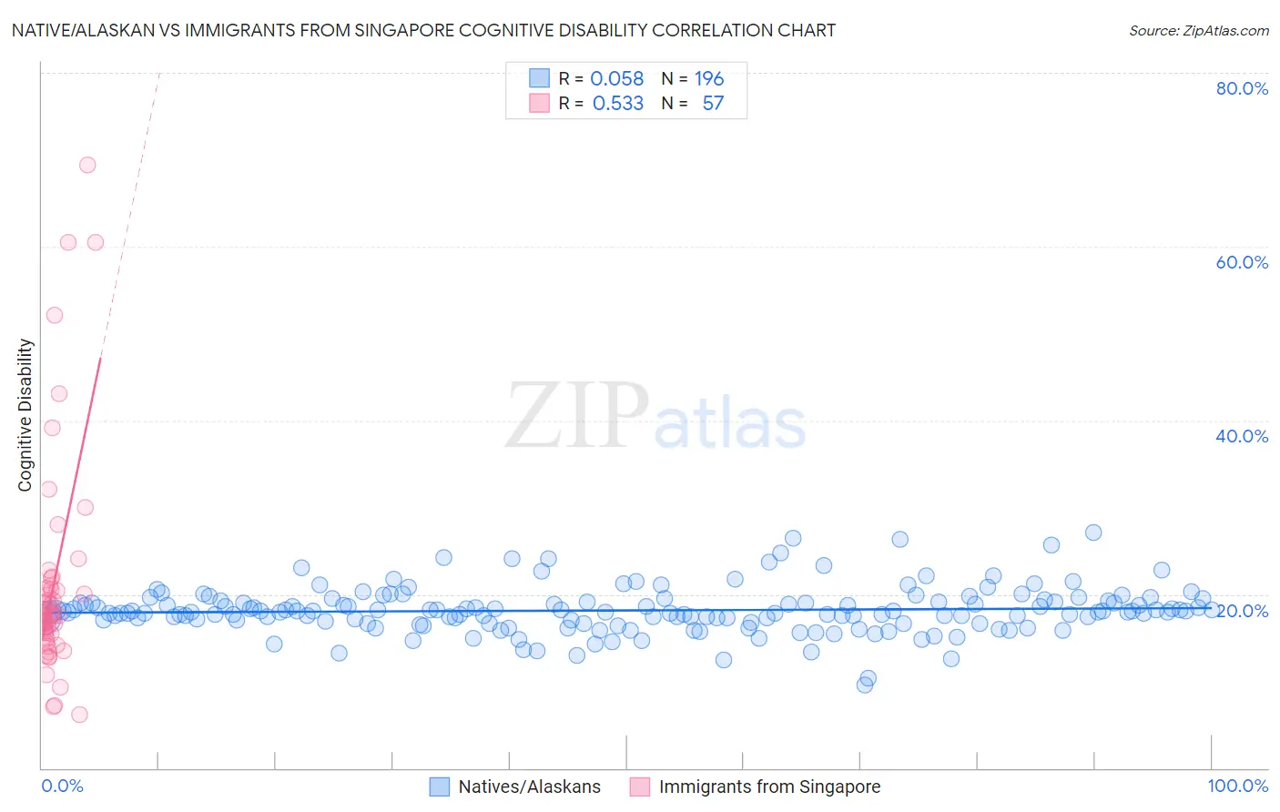 Native/Alaskan vs Immigrants from Singapore Cognitive Disability