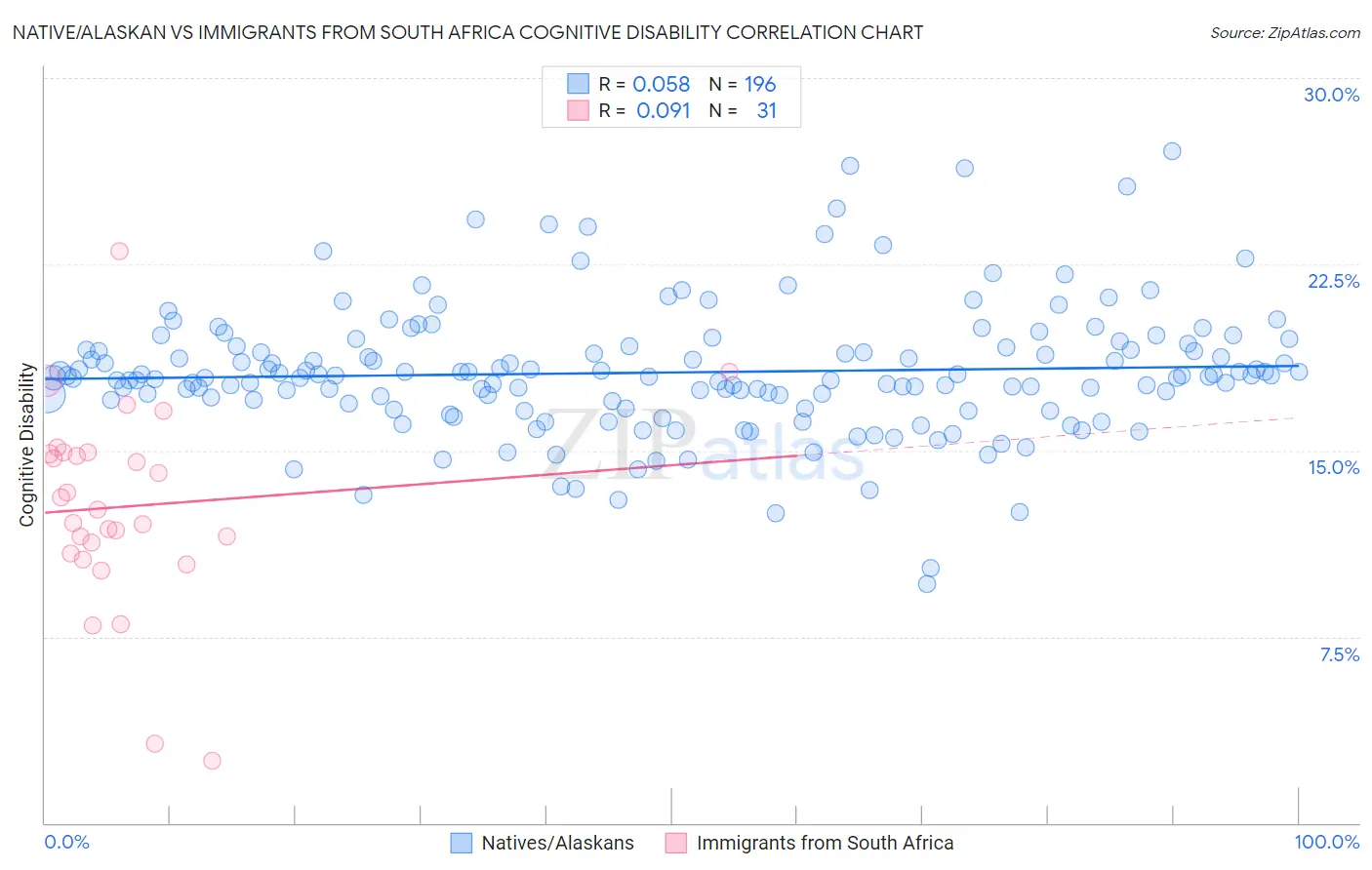 Native/Alaskan vs Immigrants from South Africa Cognitive Disability