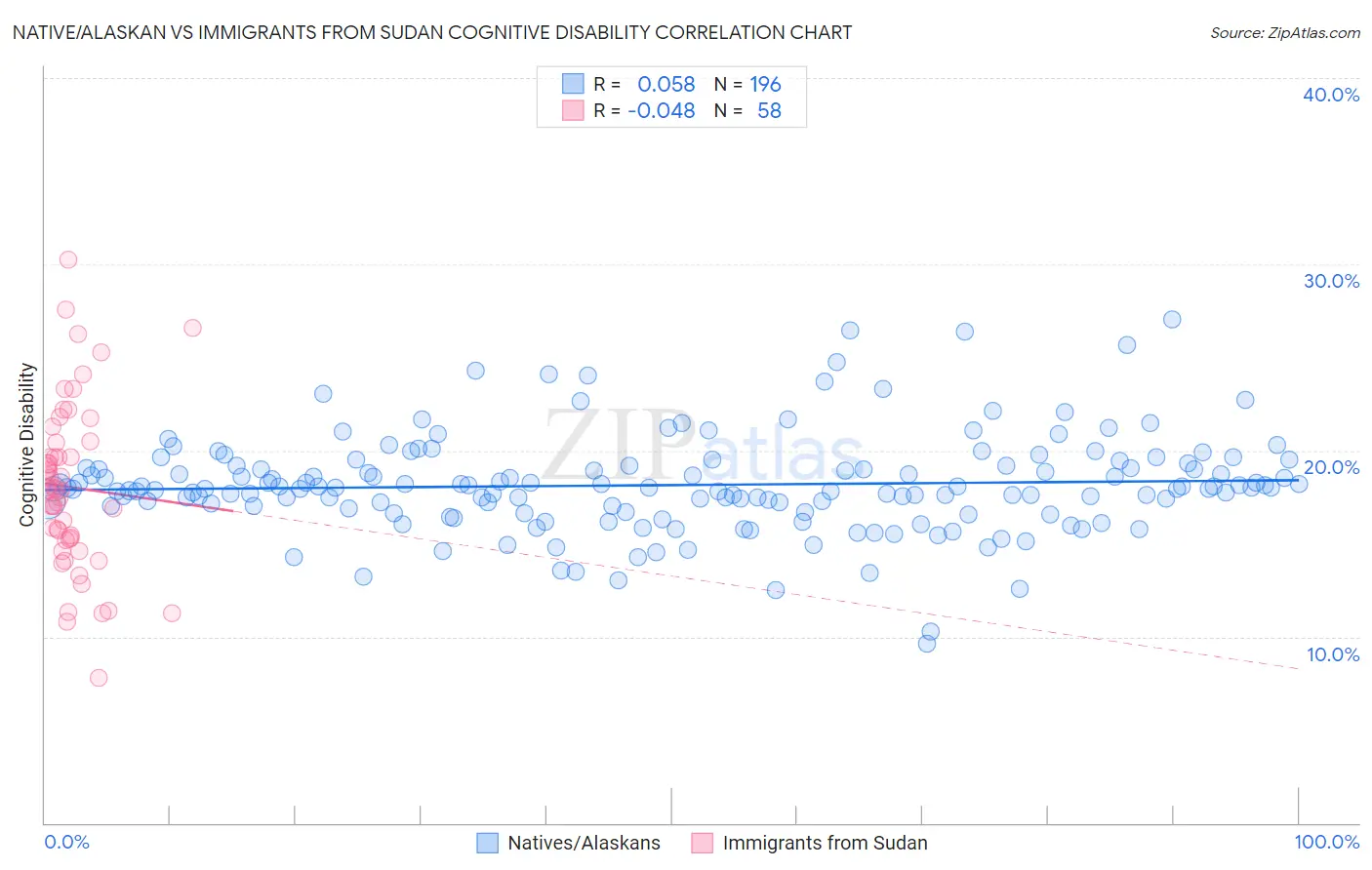 Native/Alaskan vs Immigrants from Sudan Cognitive Disability