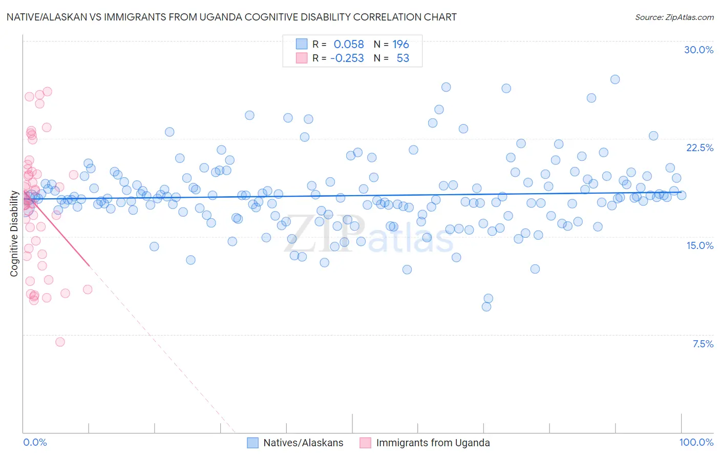 Native/Alaskan vs Immigrants from Uganda Cognitive Disability