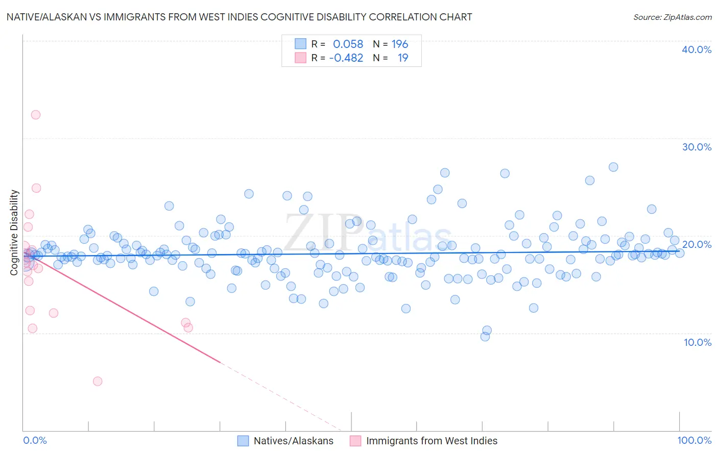 Native/Alaskan vs Immigrants from West Indies Cognitive Disability