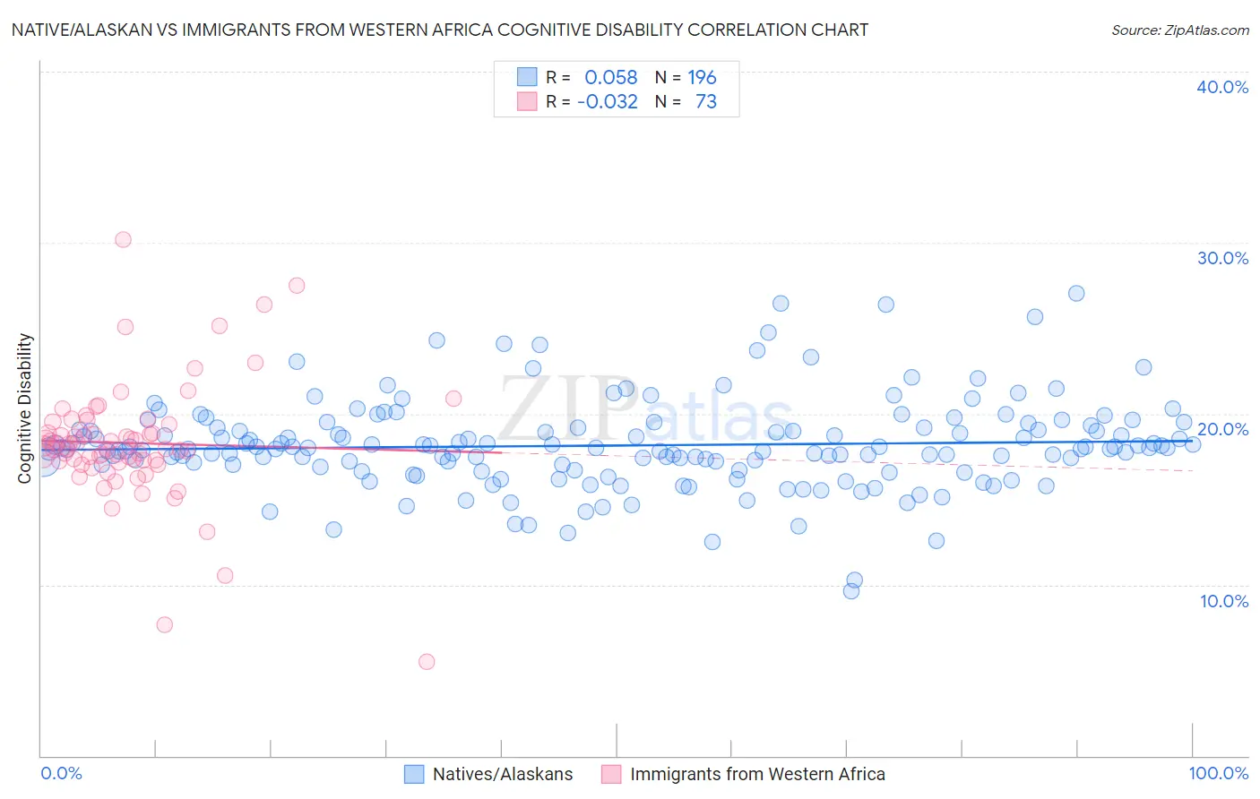 Native/Alaskan vs Immigrants from Western Africa Cognitive Disability