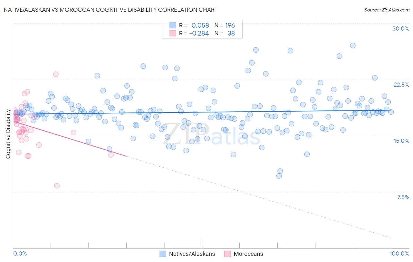 Native/Alaskan vs Moroccan Cognitive Disability