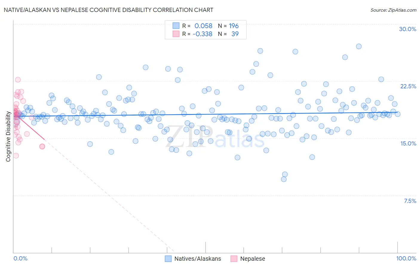 Native/Alaskan vs Nepalese Cognitive Disability