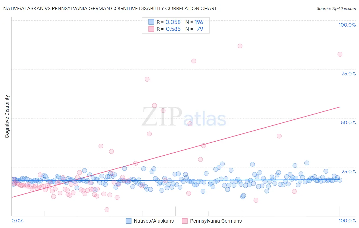 Native/Alaskan vs Pennsylvania German Cognitive Disability