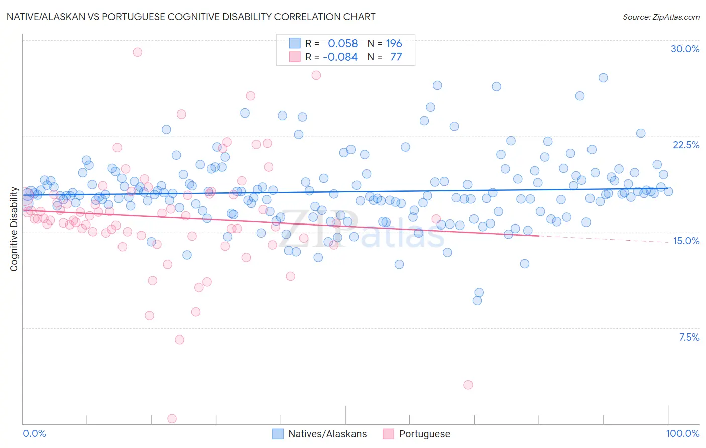 Native/Alaskan vs Portuguese Cognitive Disability