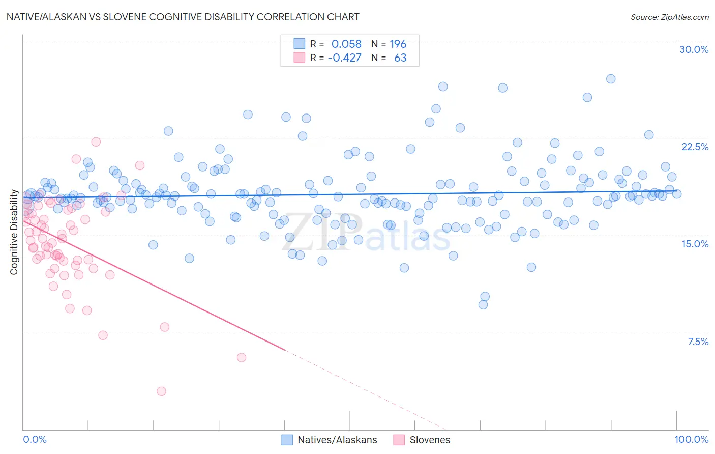 Native/Alaskan vs Slovene Cognitive Disability