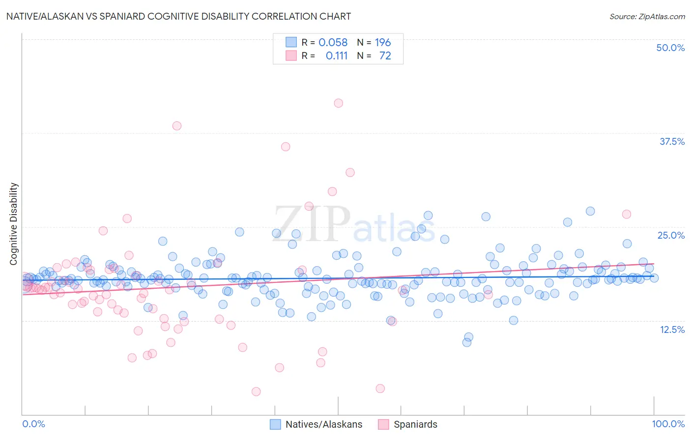 Native/Alaskan vs Spaniard Cognitive Disability