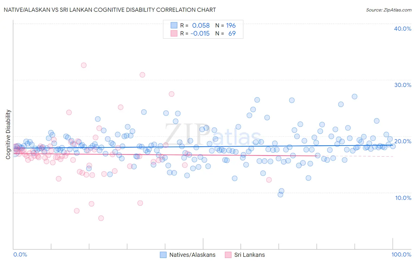 Native/Alaskan vs Sri Lankan Cognitive Disability