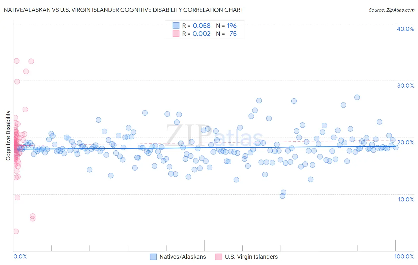 Native/Alaskan vs U.S. Virgin Islander Cognitive Disability