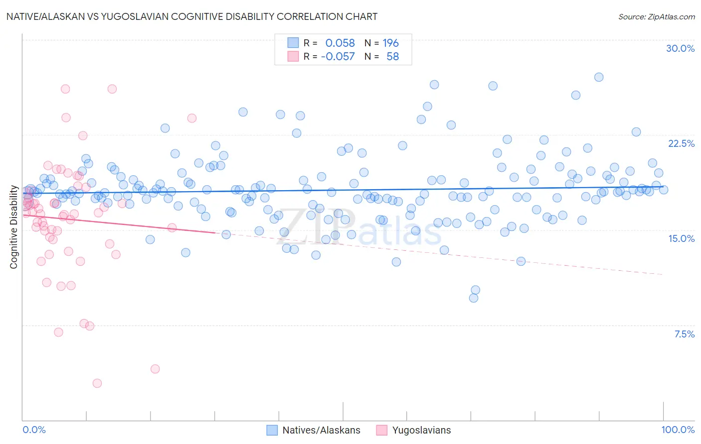 Native/Alaskan vs Yugoslavian Cognitive Disability