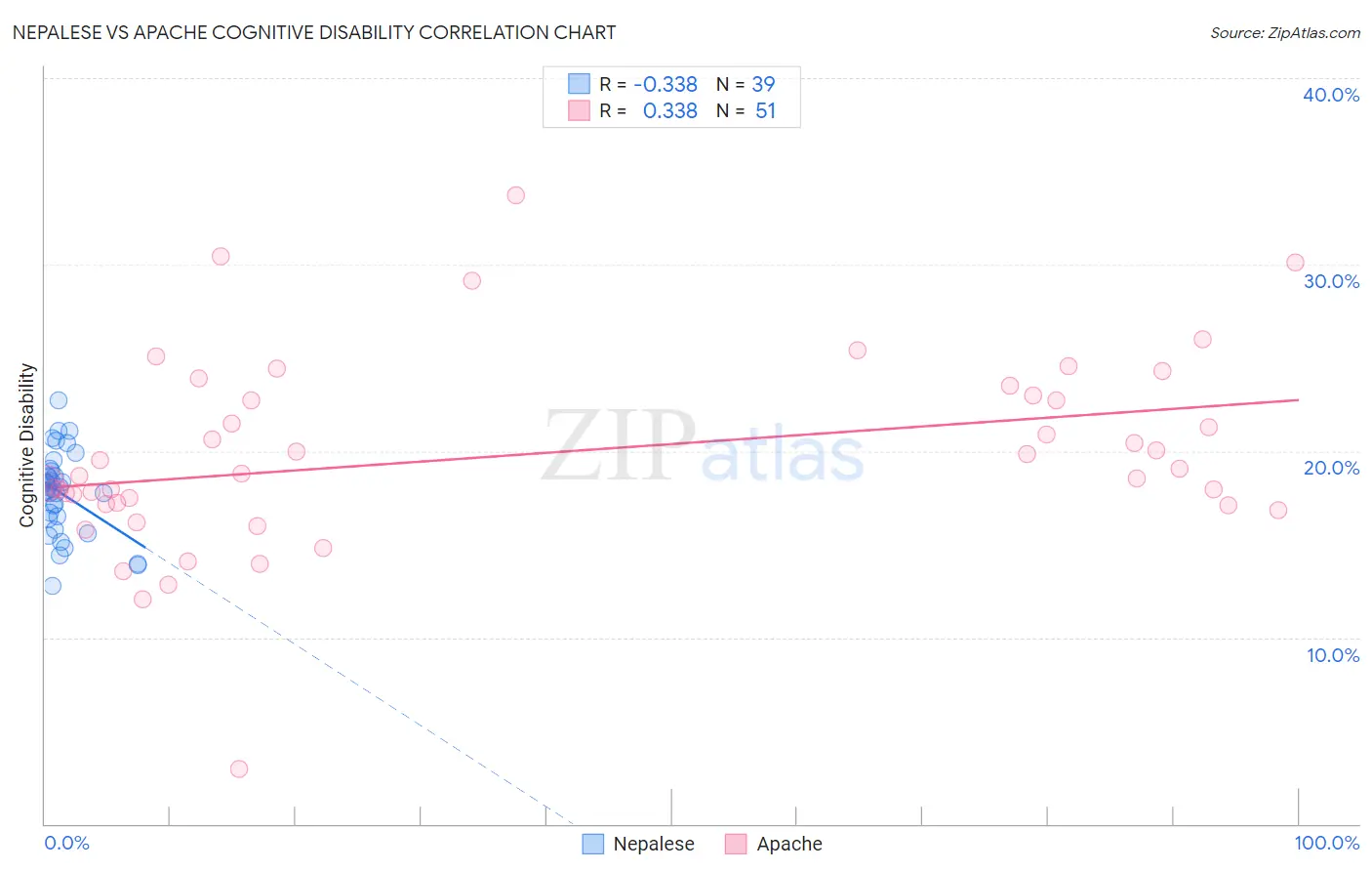 Nepalese vs Apache Cognitive Disability