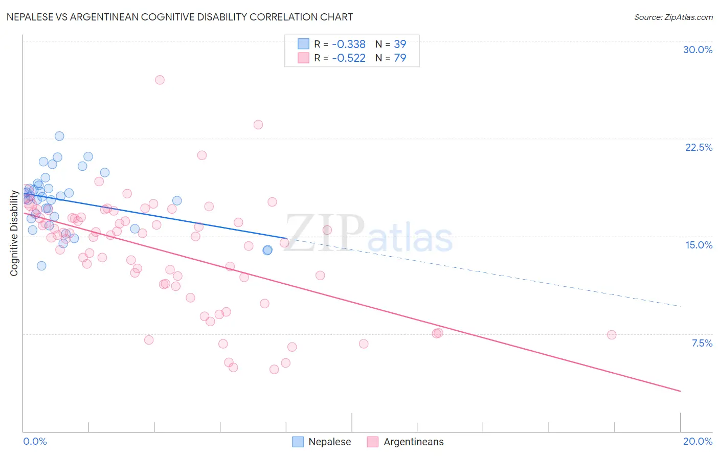 Nepalese vs Argentinean Cognitive Disability