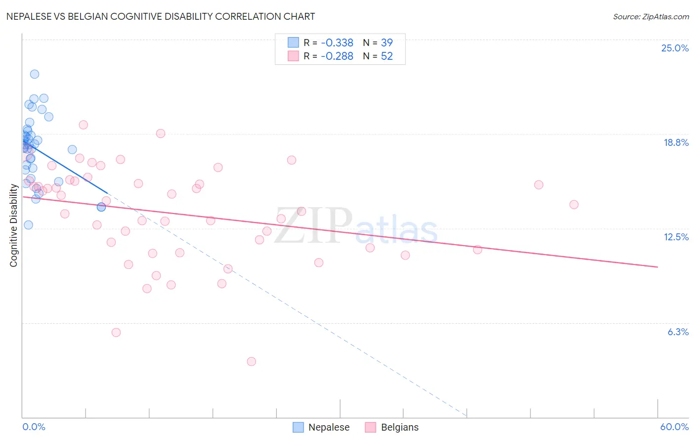 Nepalese vs Belgian Cognitive Disability