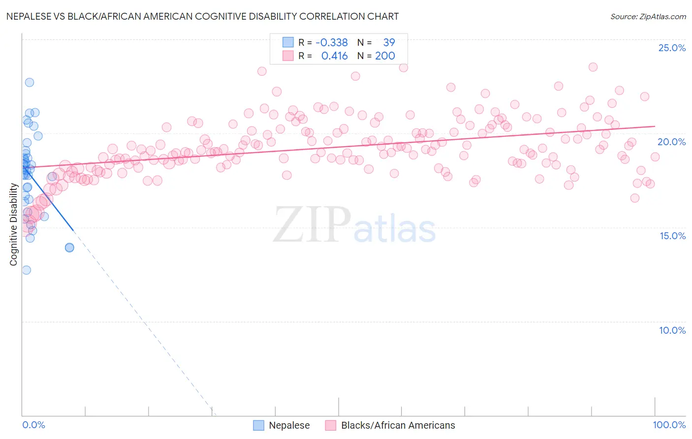 Nepalese vs Black/African American Cognitive Disability