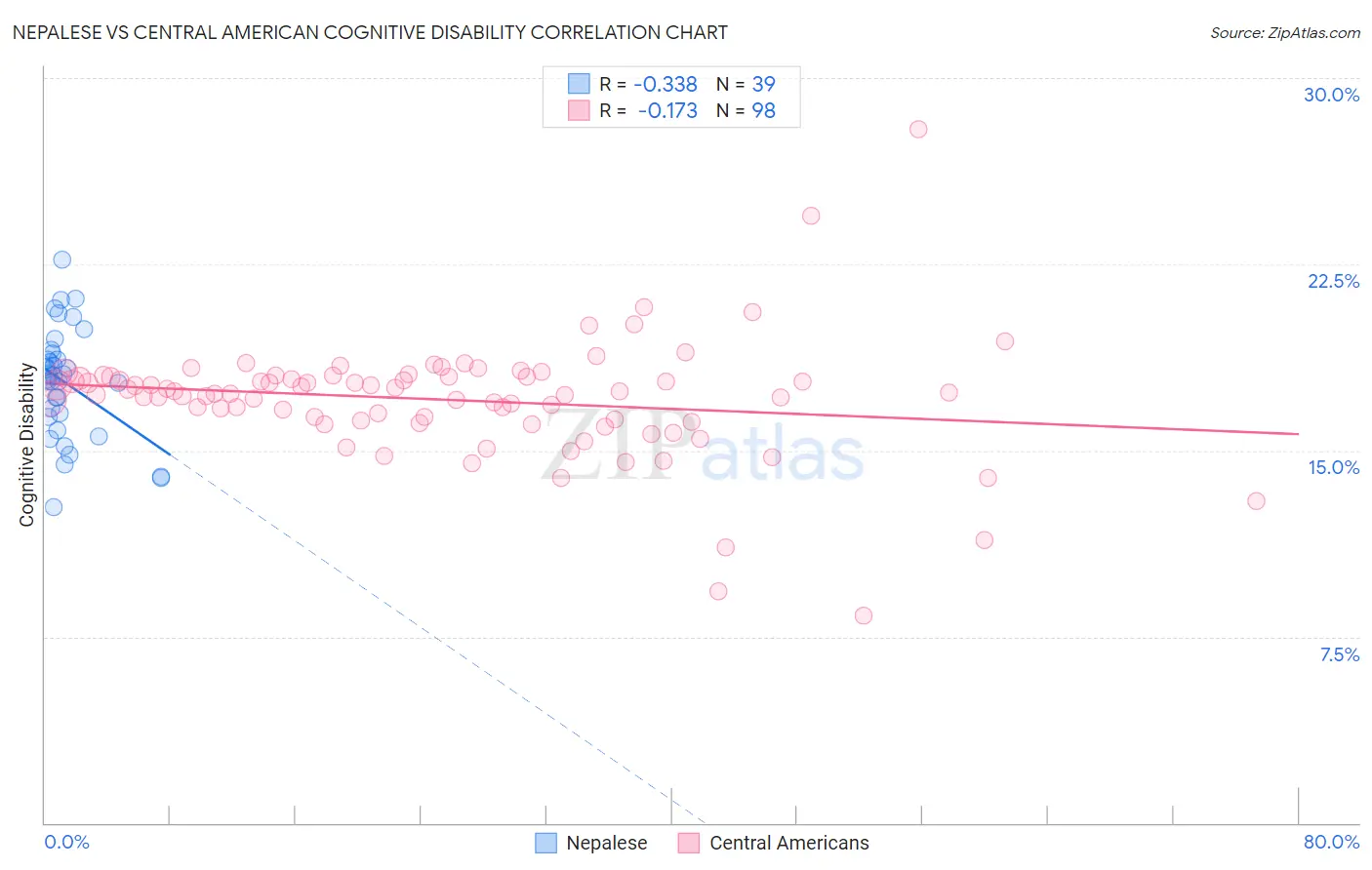 Nepalese vs Central American Cognitive Disability