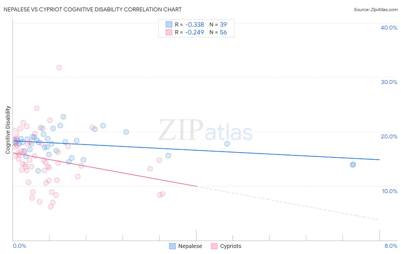 Nepalese vs Cypriot Cognitive Disability