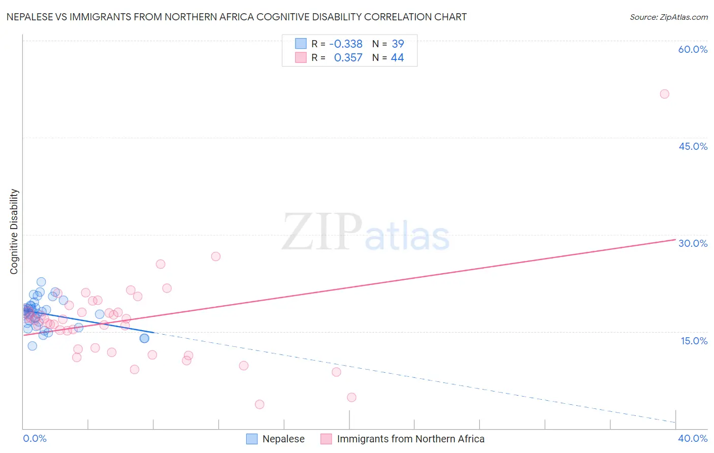 Nepalese vs Immigrants from Northern Africa Cognitive Disability