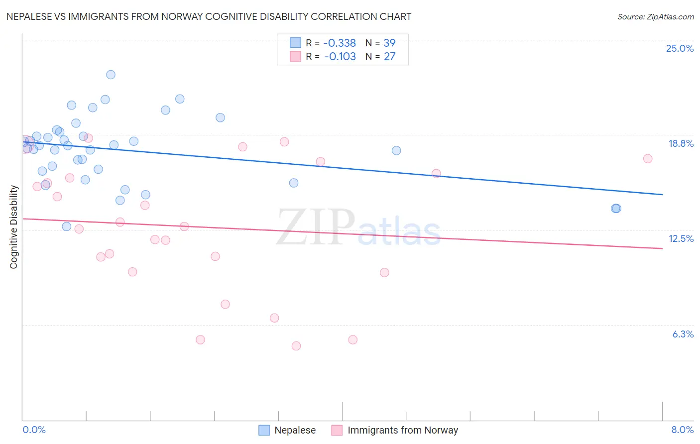 Nepalese vs Immigrants from Norway Cognitive Disability