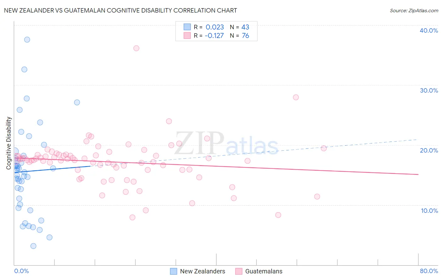 New Zealander vs Guatemalan Cognitive Disability