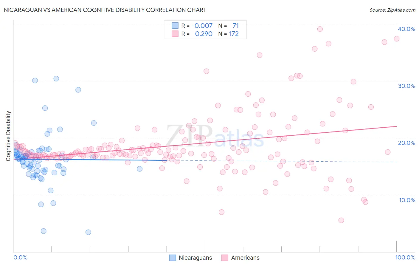 Nicaraguan vs American Cognitive Disability