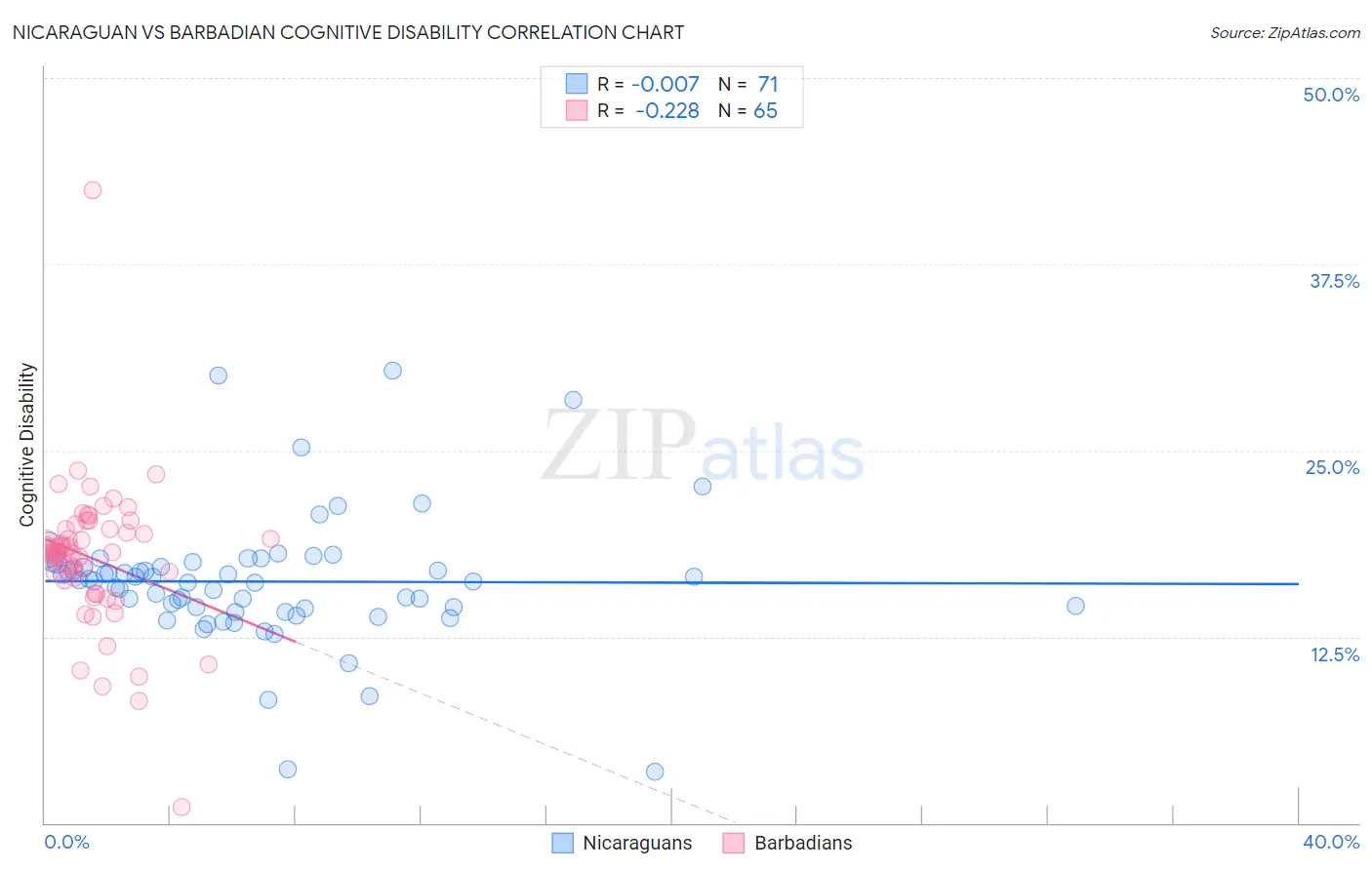 Nicaraguan vs Barbadian Cognitive Disability