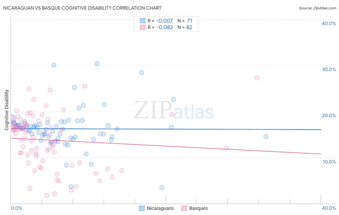 Nicaraguan vs Basque Cognitive Disability