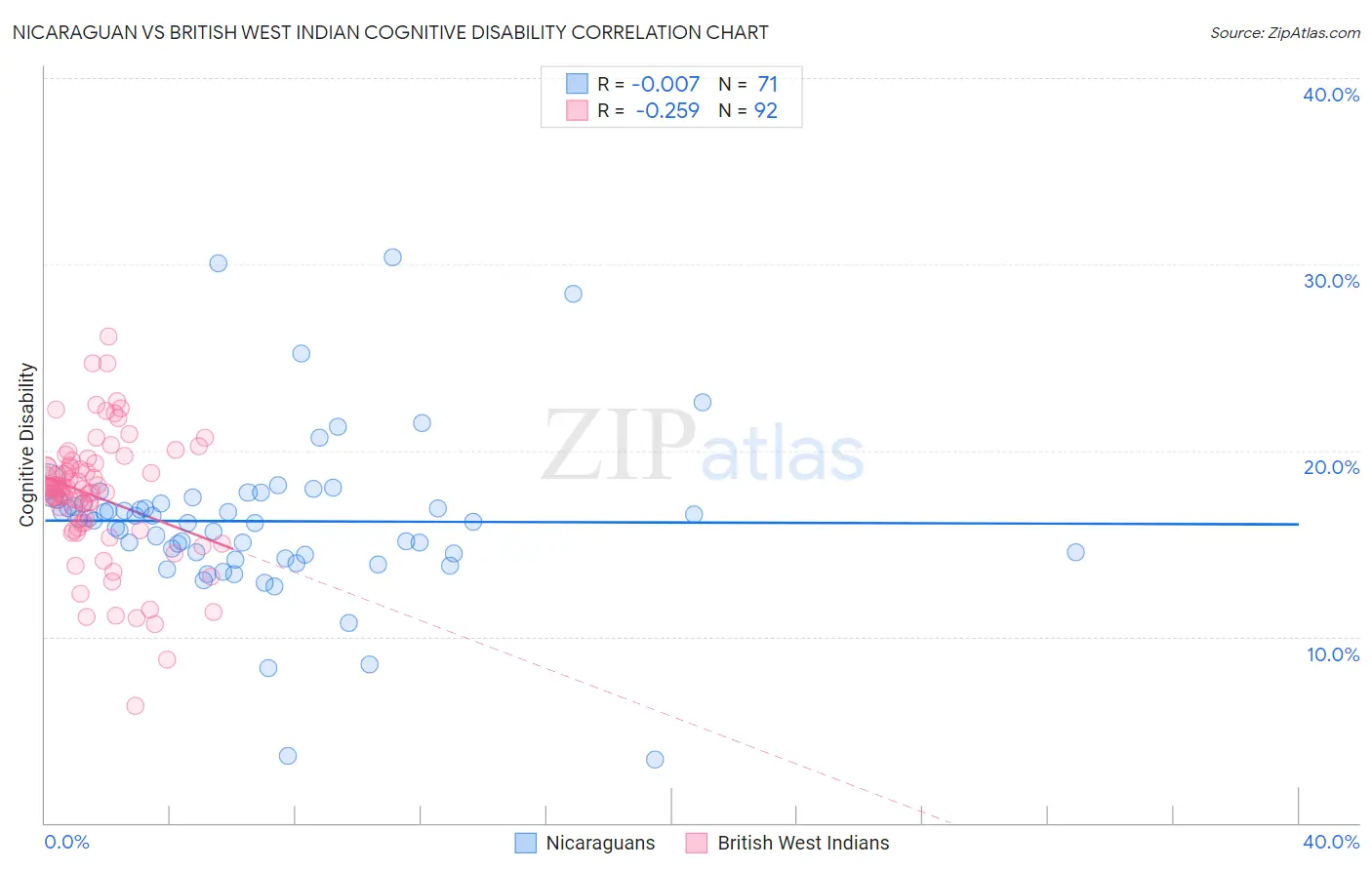 Nicaraguan vs British West Indian Cognitive Disability