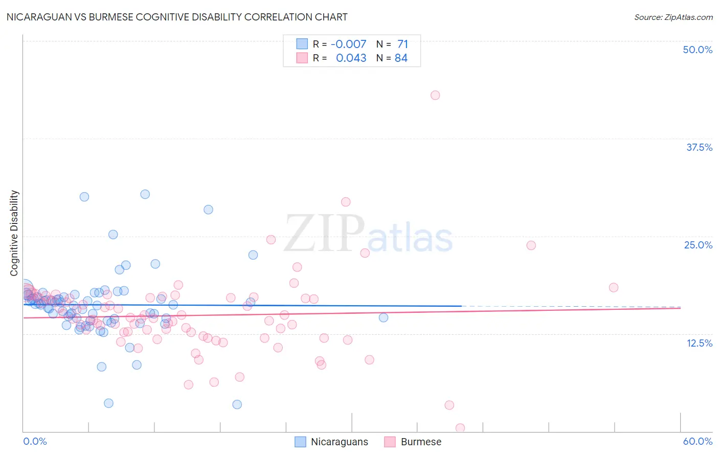 Nicaraguan vs Burmese Cognitive Disability