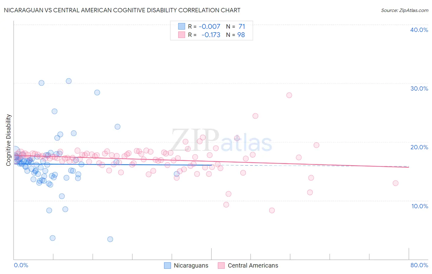 Nicaraguan vs Central American Cognitive Disability