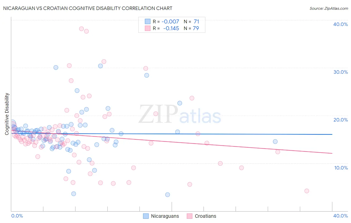 Nicaraguan vs Croatian Cognitive Disability