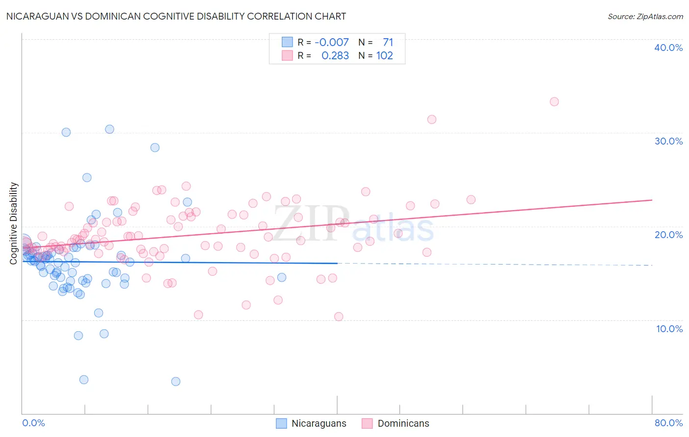 Nicaraguan vs Dominican Cognitive Disability